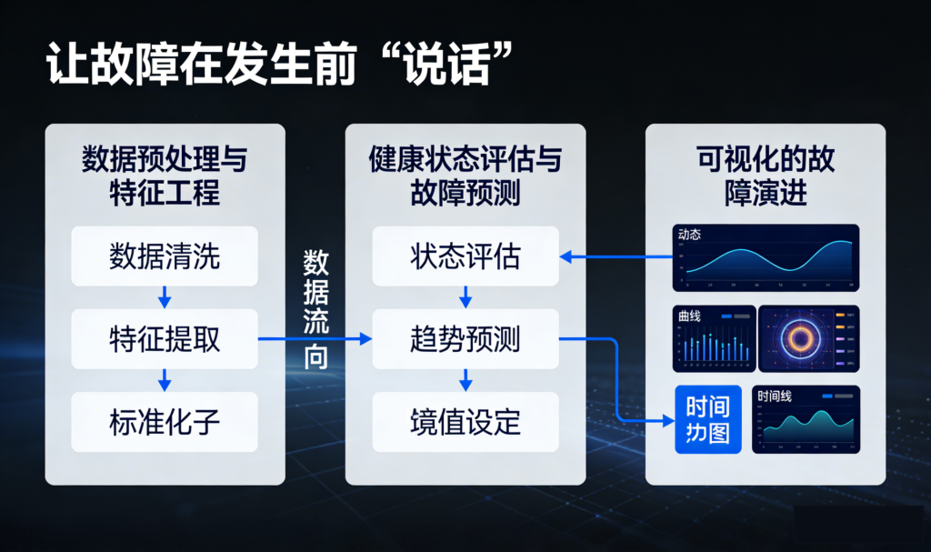 从“定时检修”到“状态检修”:如何构建风机健康度预测预警体系