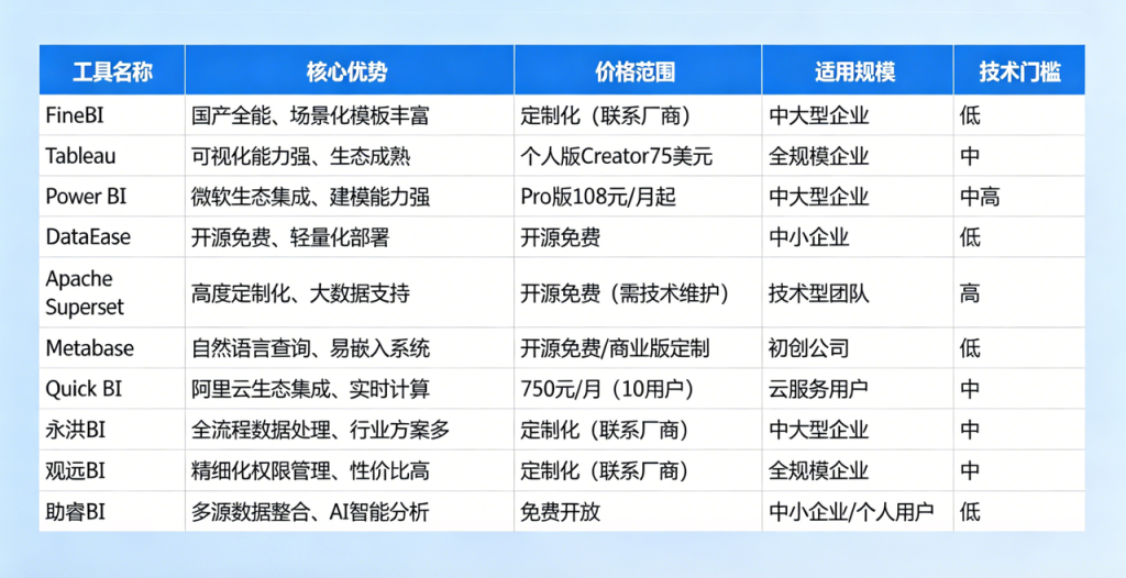 BI工具对比一览表