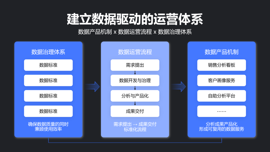 都在谈数据驱动，为什么大多数企业还是用不起来？