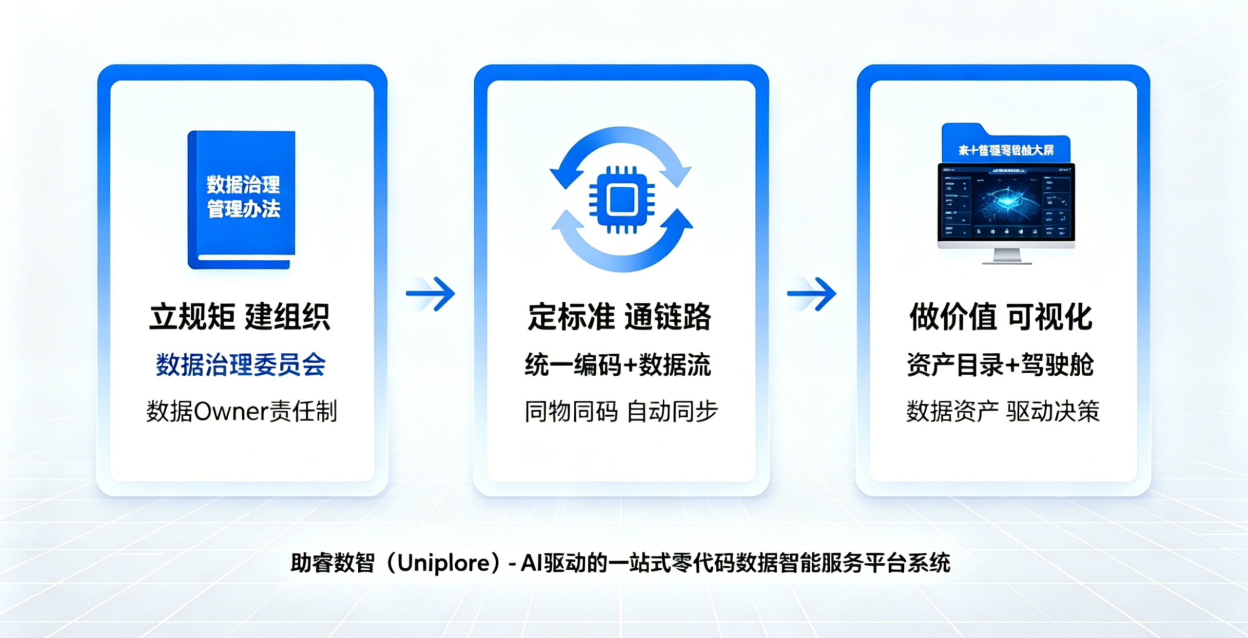 数据散了，资产就没了！3步教你从“数据孤岛”走向“数据资产”