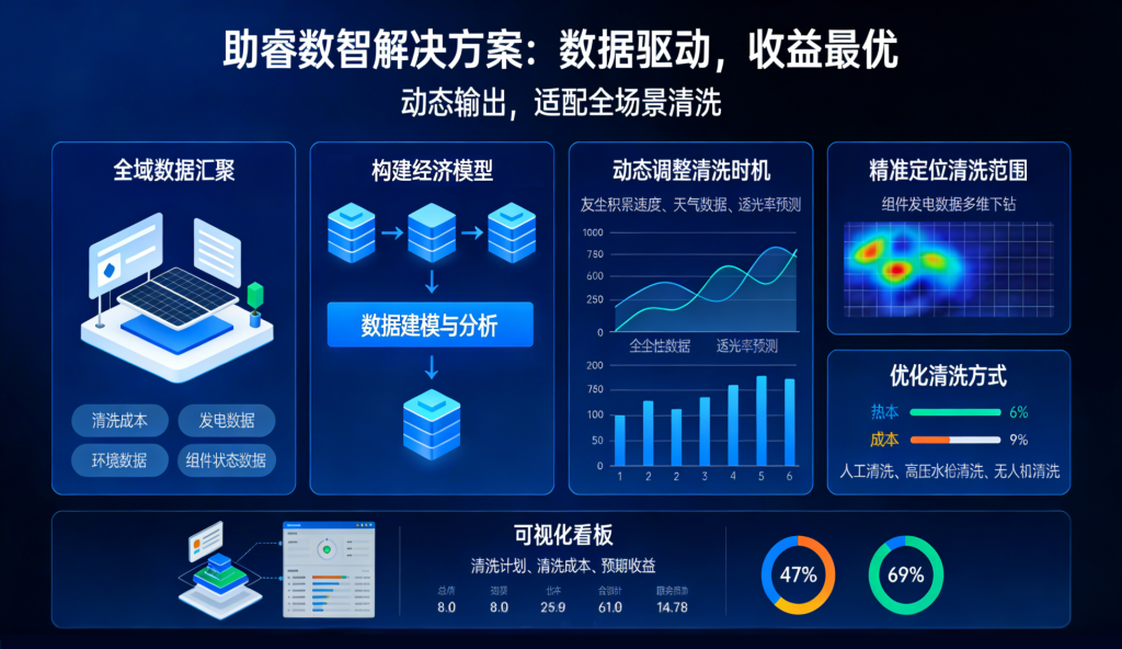 数据驱动的优化决策：如何动态制定光伏组件清洗策略？