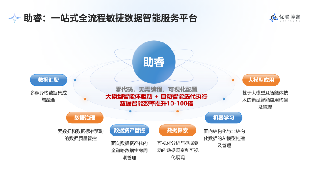 助睿数智平台六大核心能力示意图,涵盖数据汇聚、数据治理、资产管控、探索分析、机器学习与大模型应用