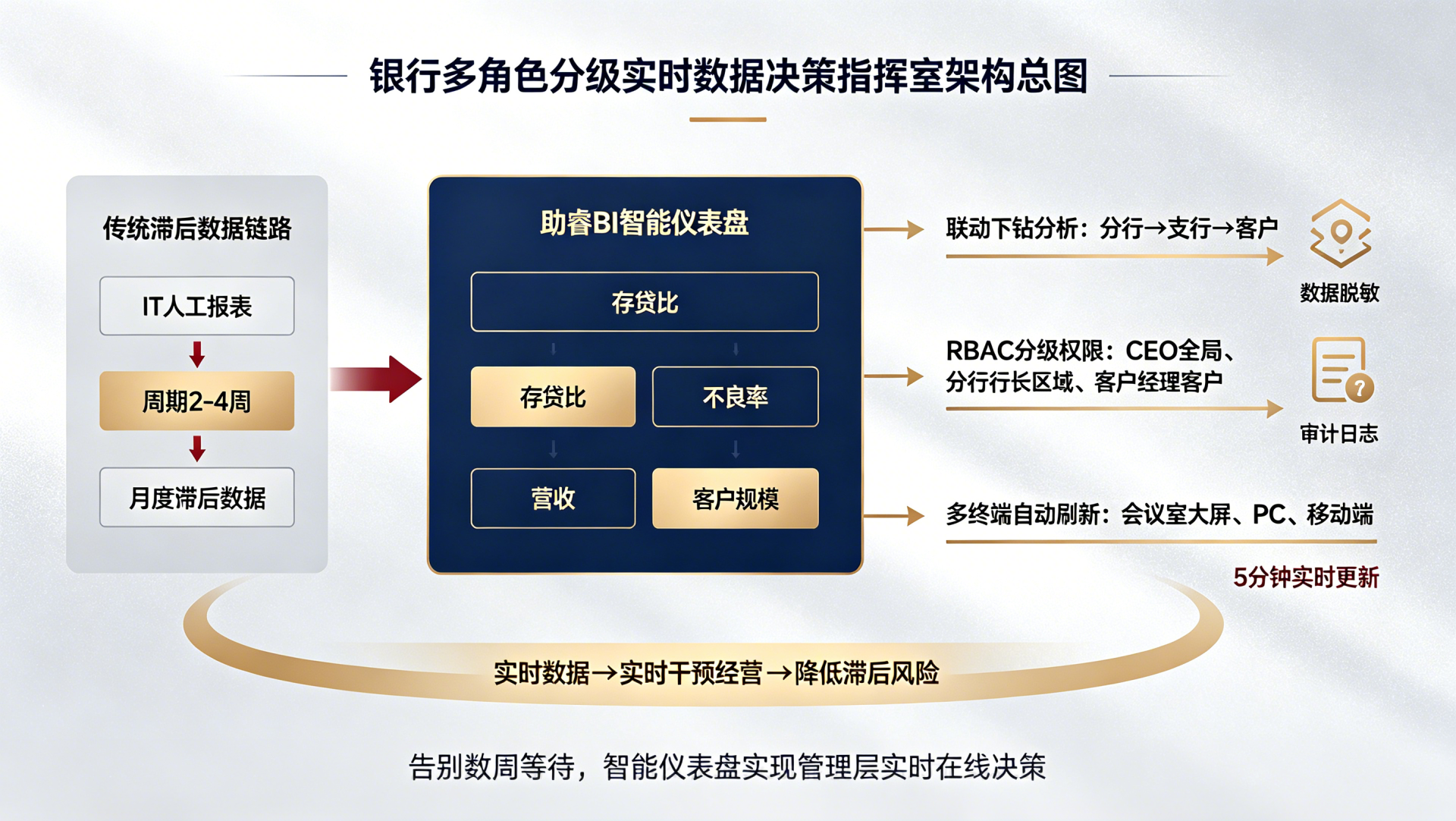 银行管理层看数据为什么总是要等？智能仪表盘让决策实时在线