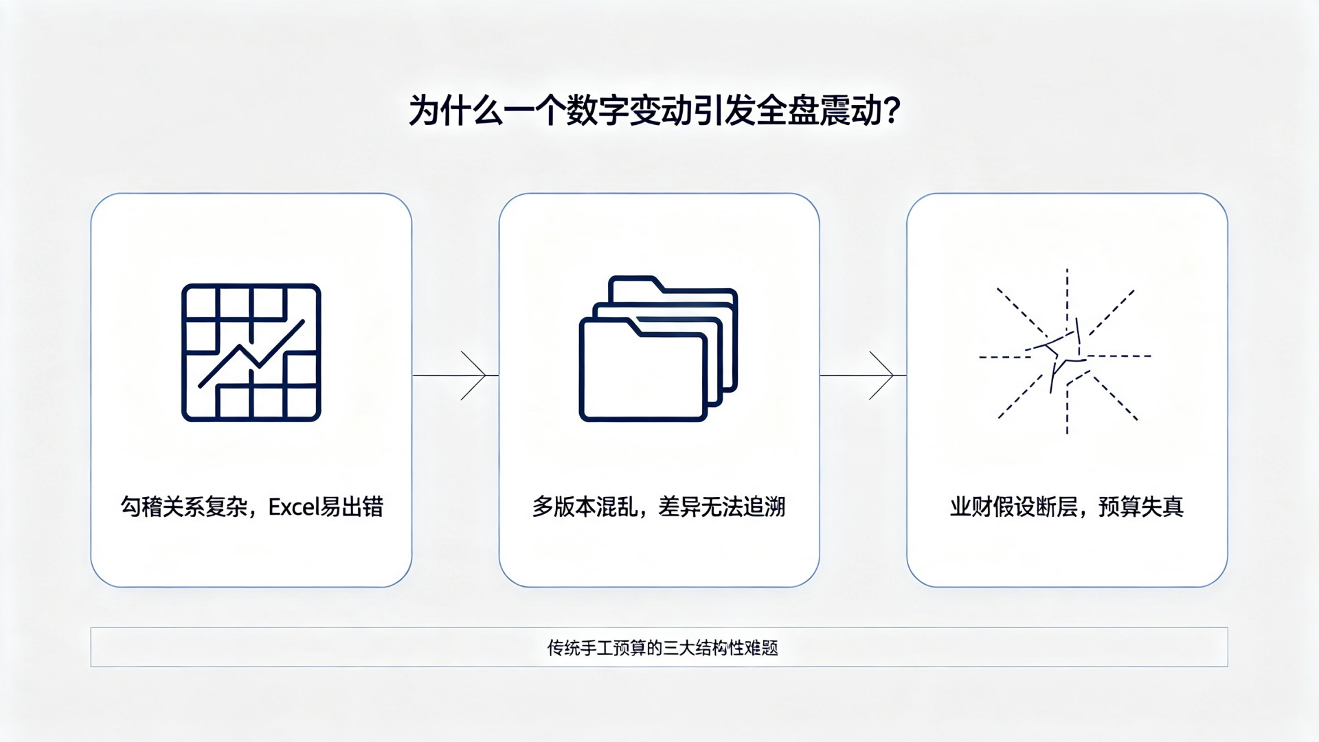 预算编制的“多米诺骨牌”——当销售预估调整，全盘预算如何自动重算？