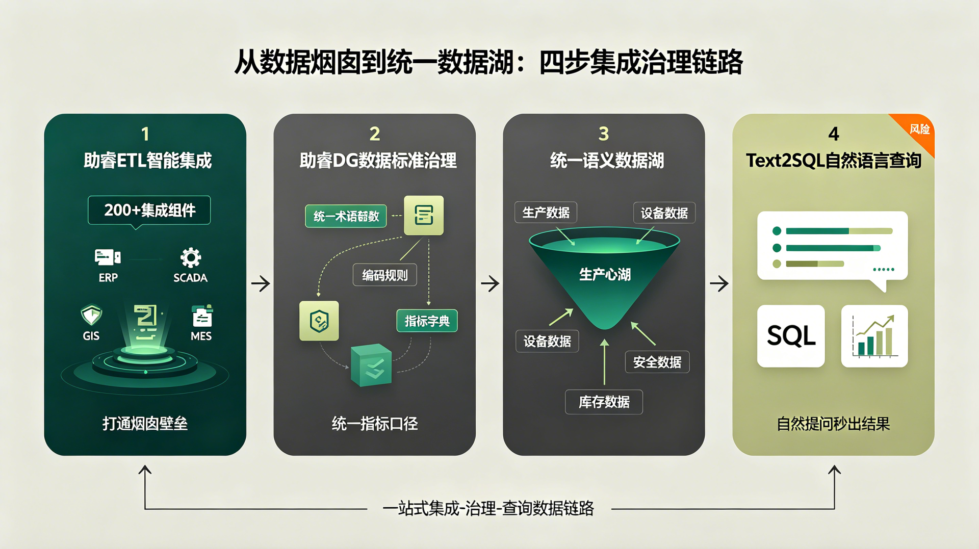 能源企业30多套系统数据怎么打通?智能集成+自然语言查询让数据随想随得