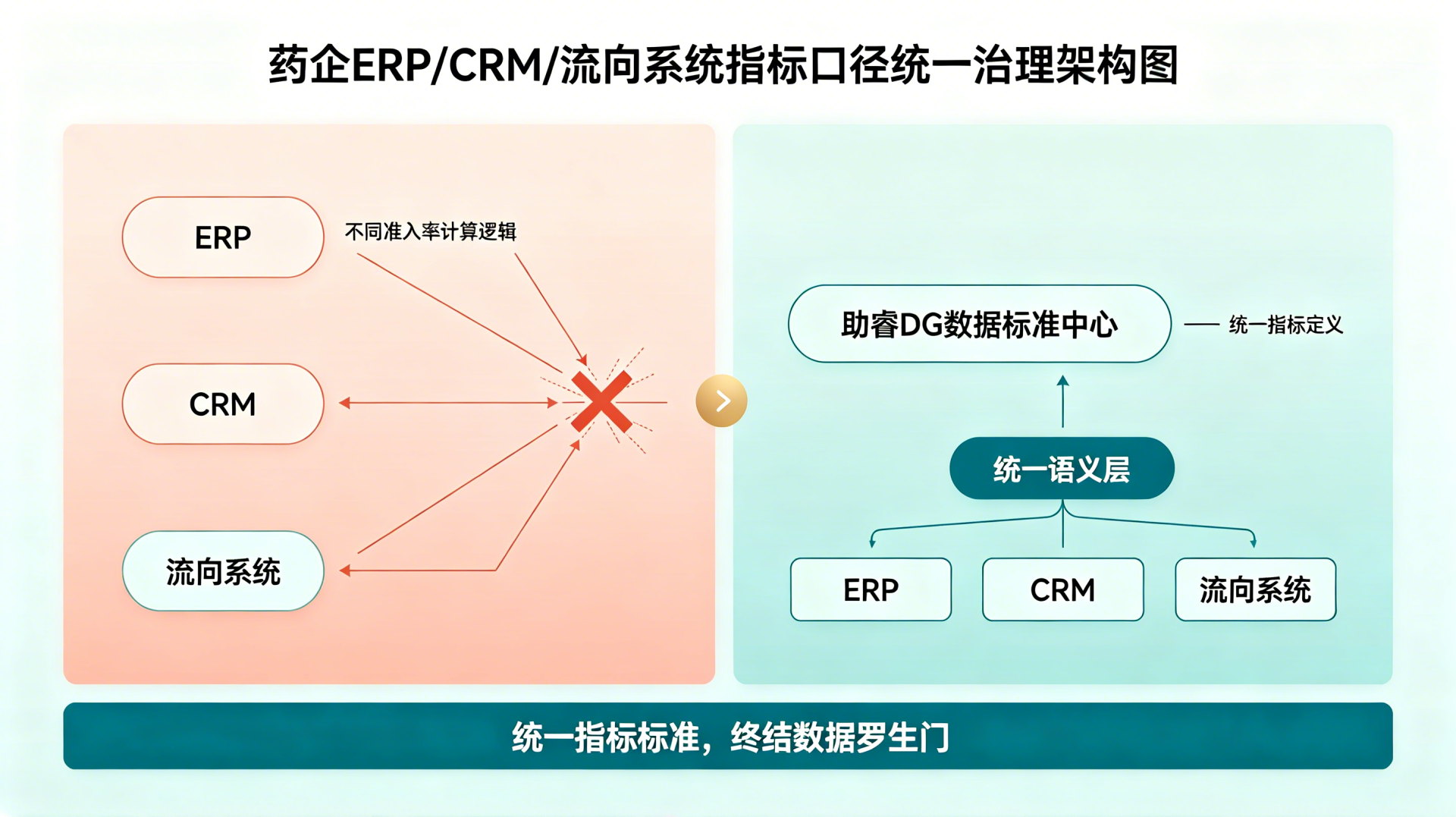 药企营销指标口径总打架？一套标准把口径拉通，终结“数据罗生门”