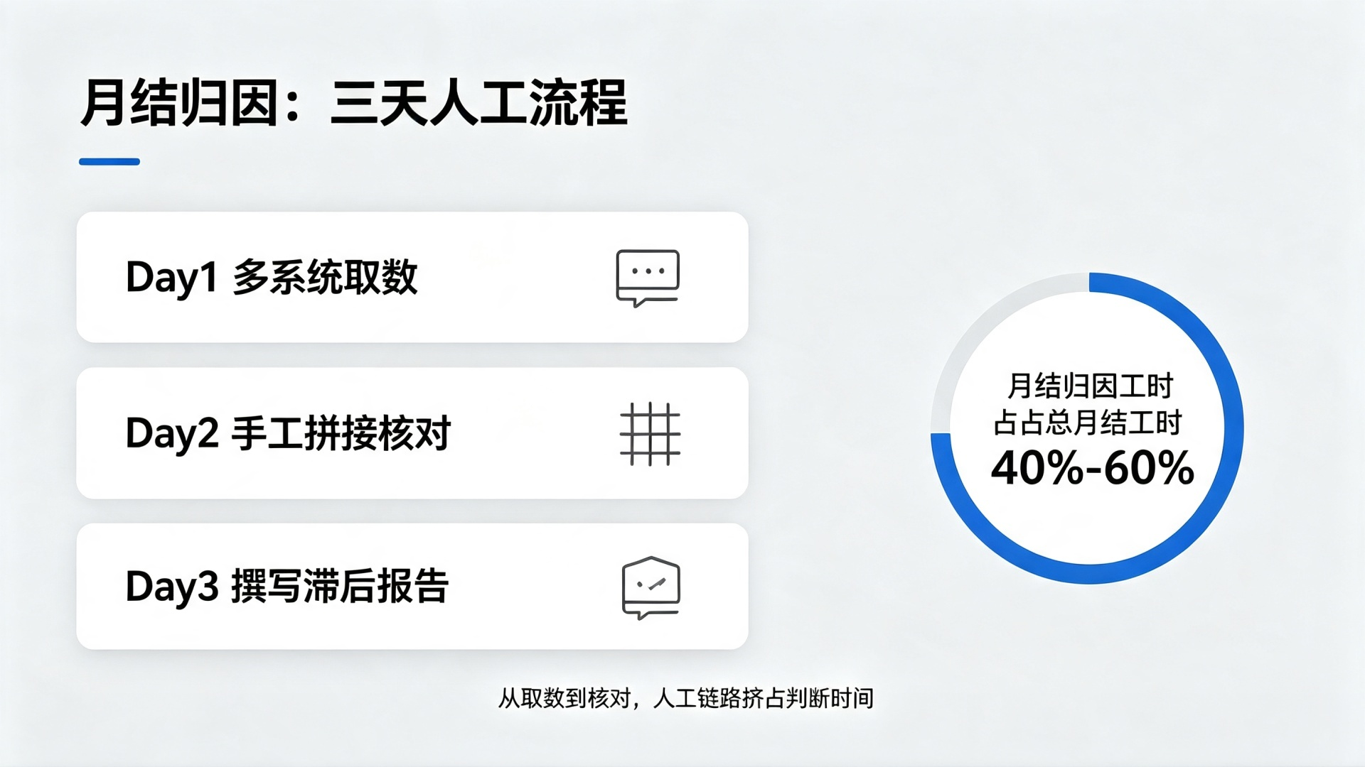 月结之后的那三天,财务BP都在"找原因"上花了多少时间?