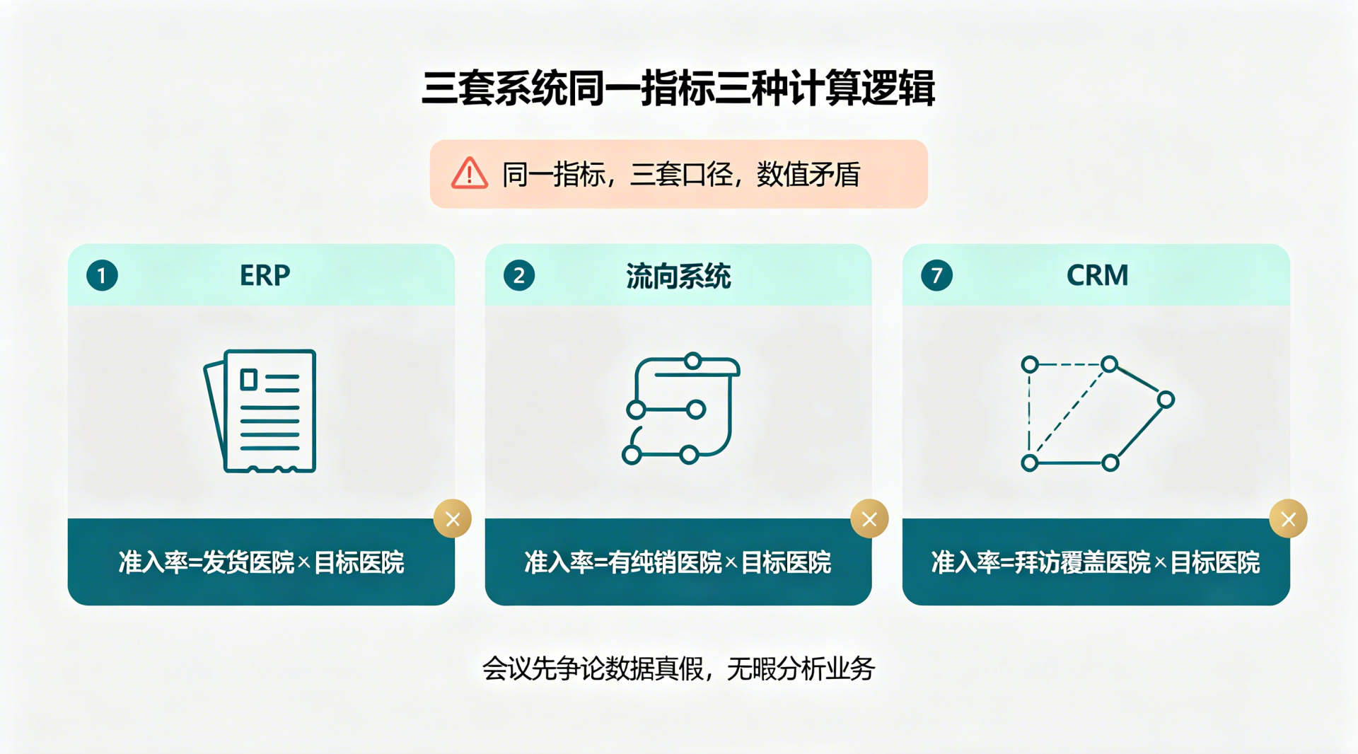 药企营销指标口径总打架？一套标准把口径拉通，终结“数据罗生门”