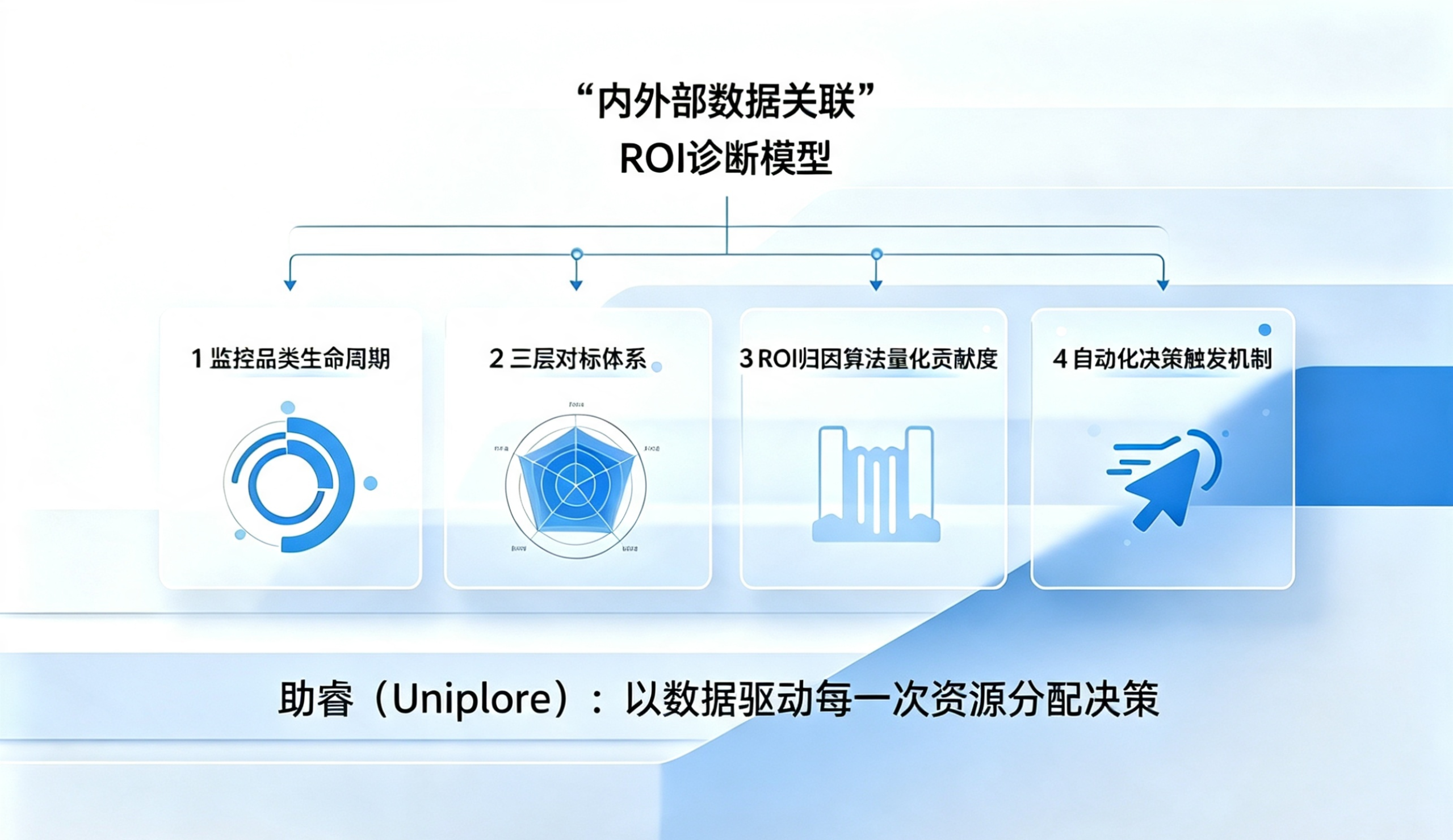 广告ROI持续下滑——是投放策略失效，还是品类生命周期走到尽头？