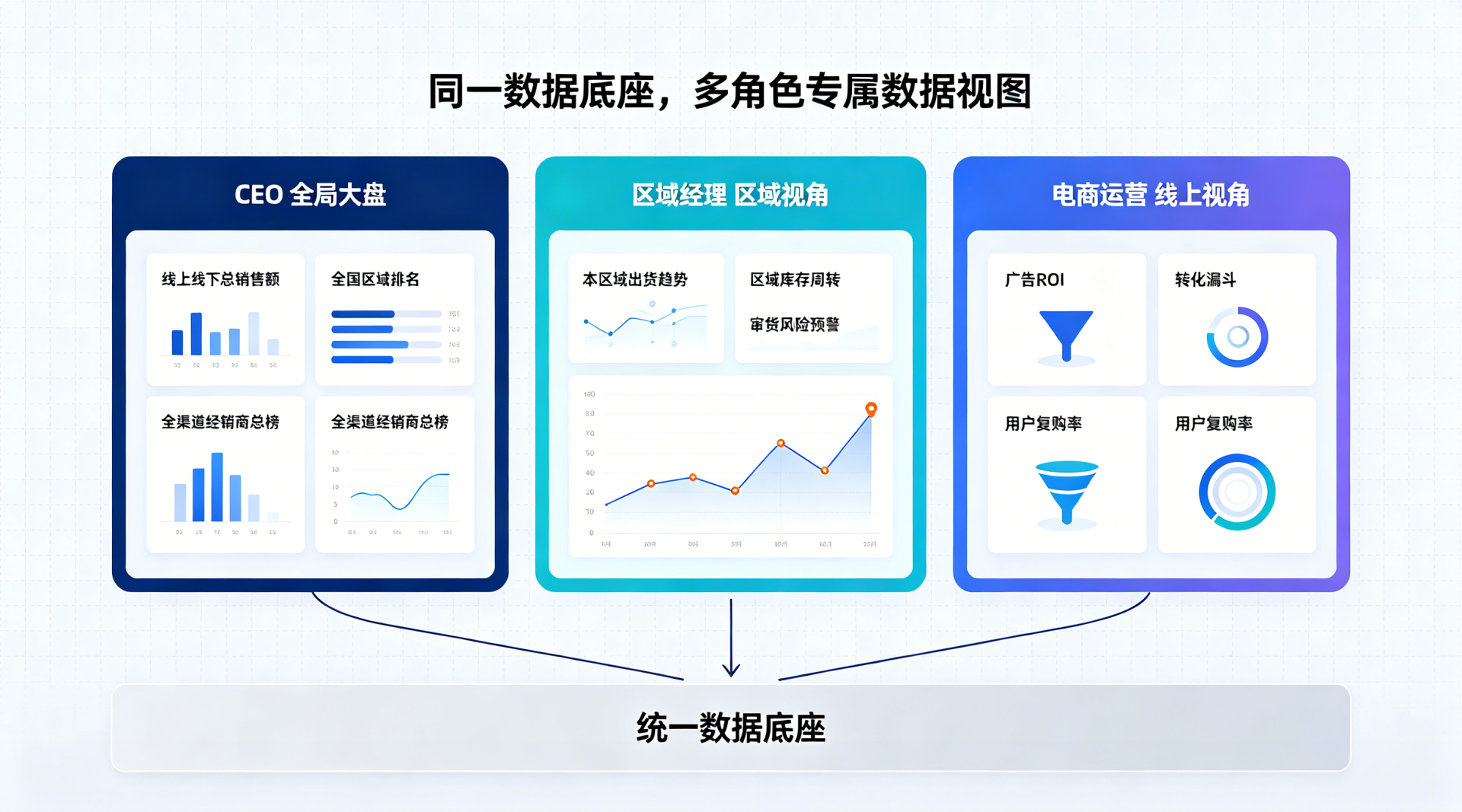 零售线上线下数据断档？统一数据底座+角色权限让渠道管理真正"一盘棋"