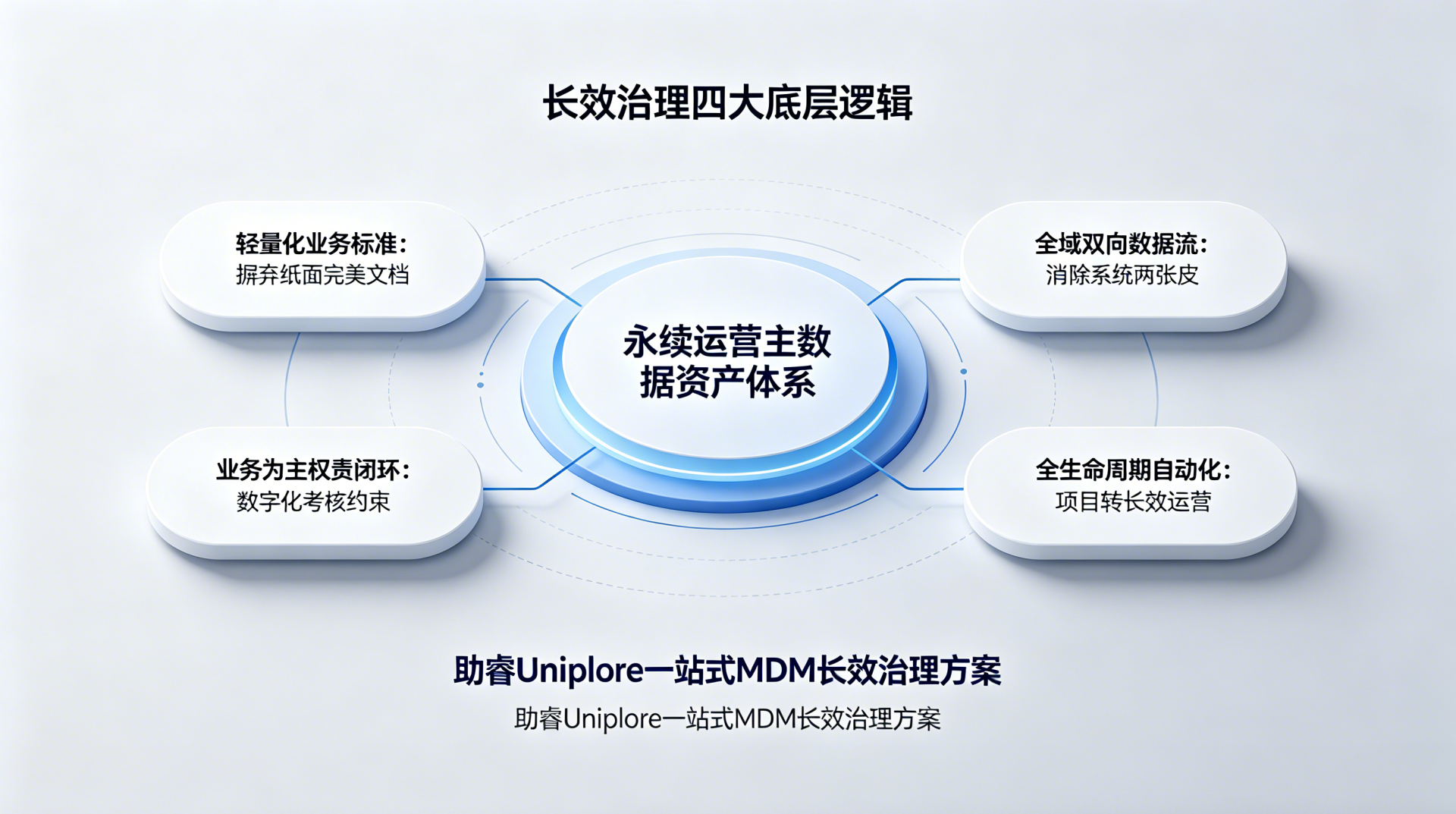 主数据治理的“面子工程”——为什么很多企业“治了等于没治”？