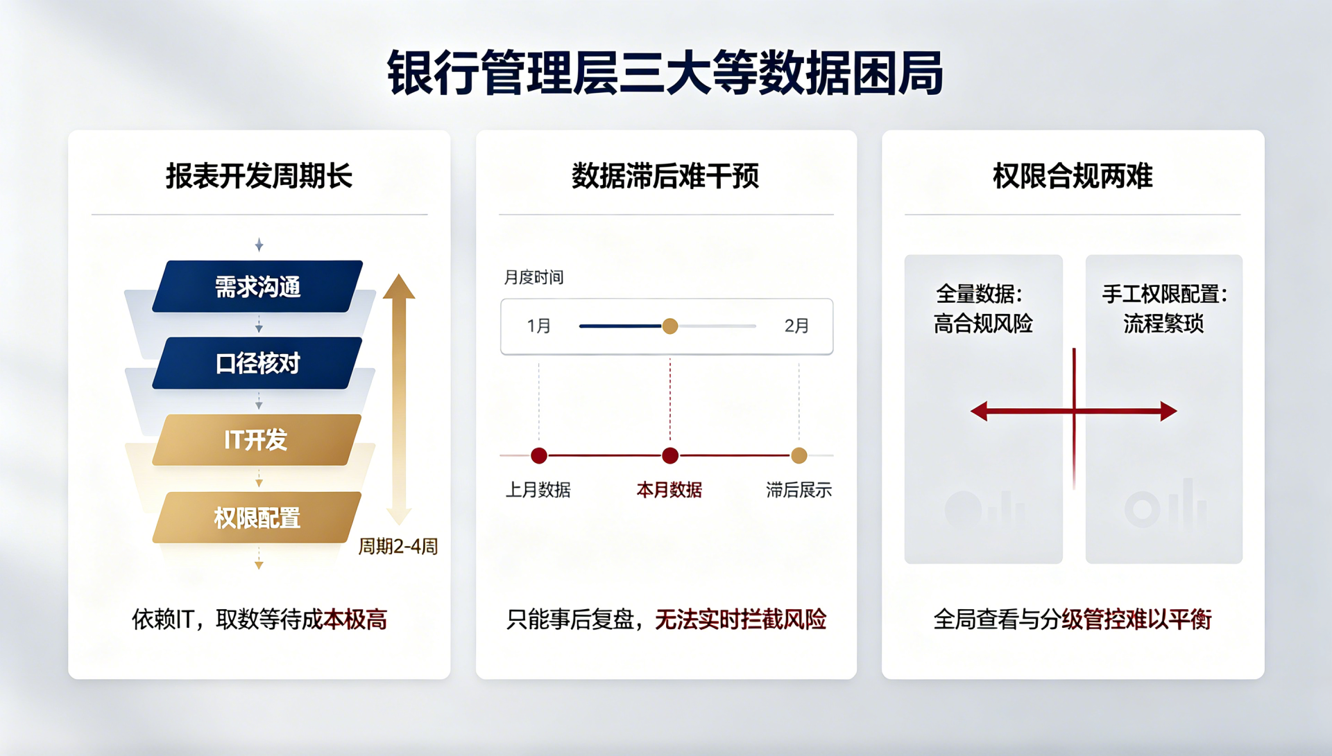 银行管理层看数据为什么总是要等？智能仪表盘让决策实时在线