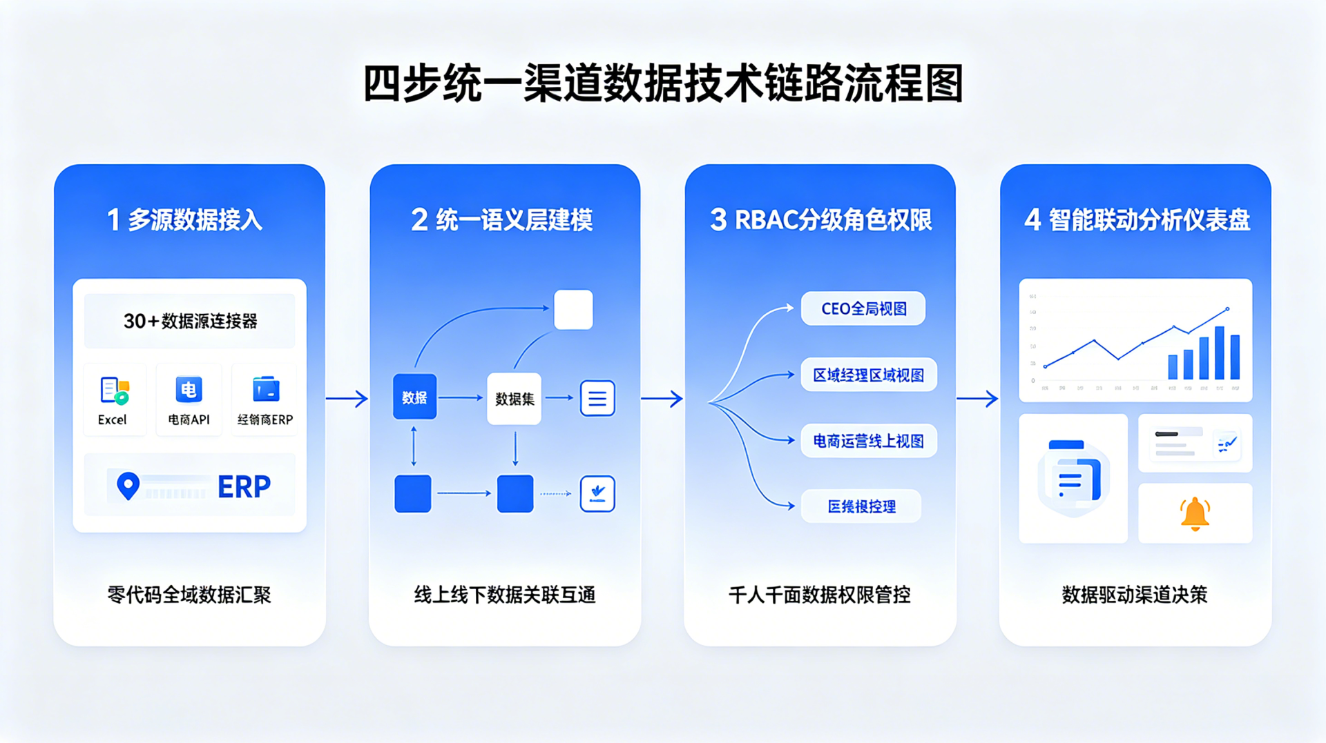 零售线上线下数据断档？统一数据底座+角色权限让渠道管理真正"一盘棋"