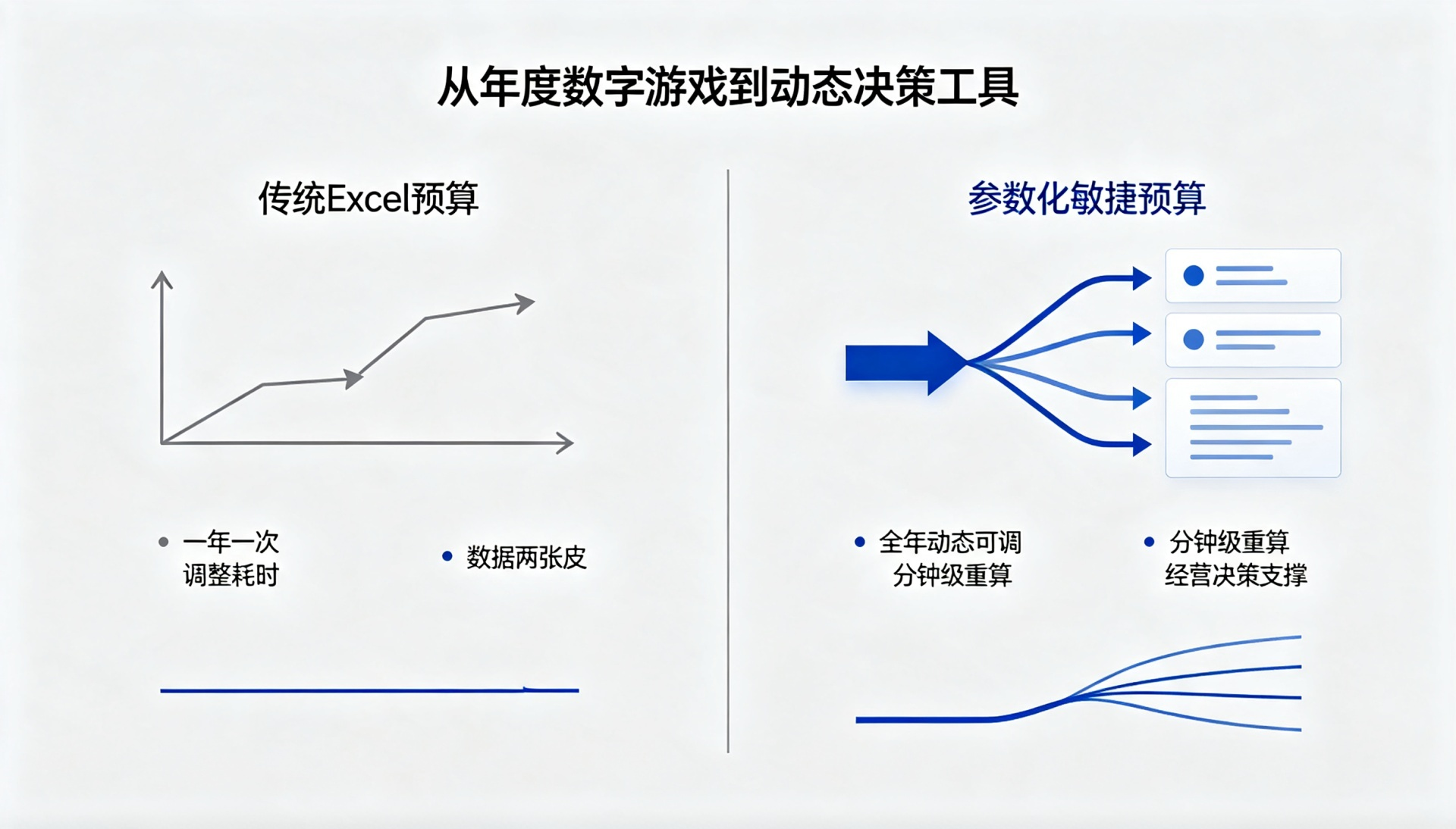 预算编制的“多米诺骨牌”——当销售预估调整，全盘预算如何自动重算？