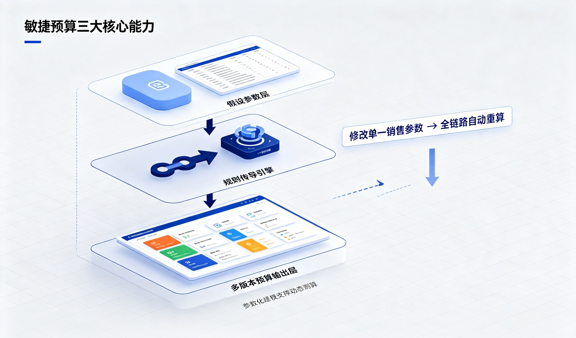 预算编制的“多米诺骨牌”——当销售预估调整，全盘预算如何自动重算？