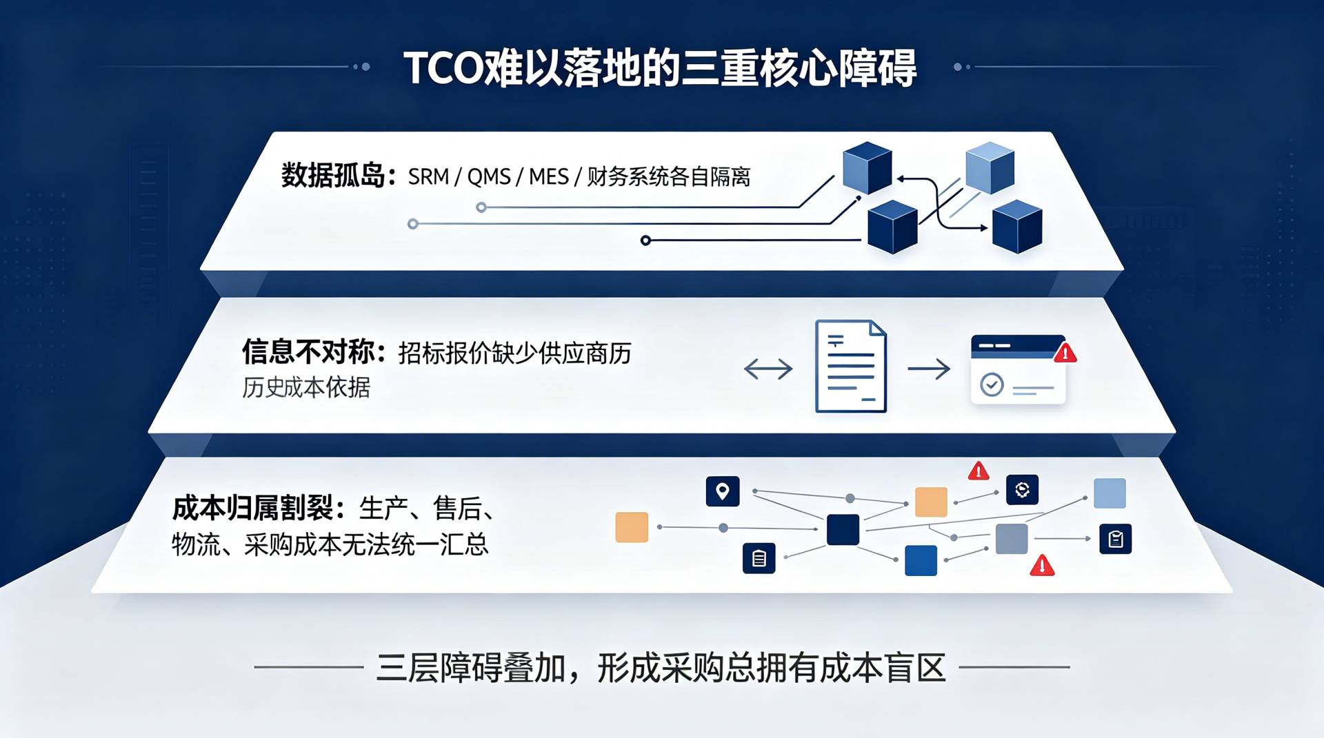 采购的“TCO盲区”——总盯着“单价”降本,为什么最终成本反而更高?