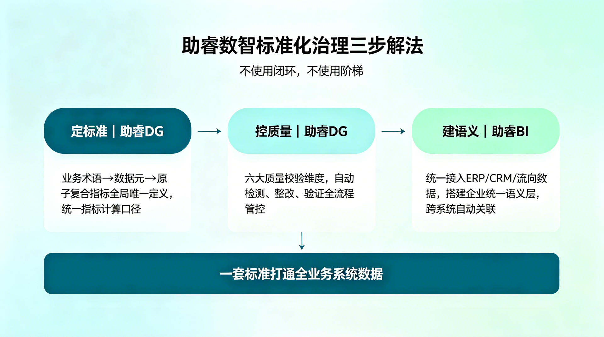 药企营销指标口径总打架？一套标准把口径拉通，终结“数据罗生门”