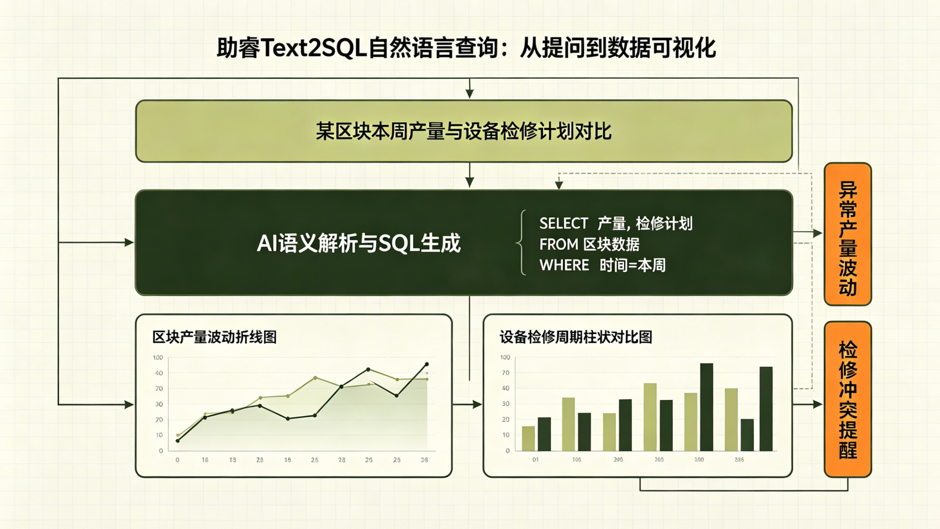能源企业30多套系统数据怎么打通?智能集成+自然语言查询让数据随想随得