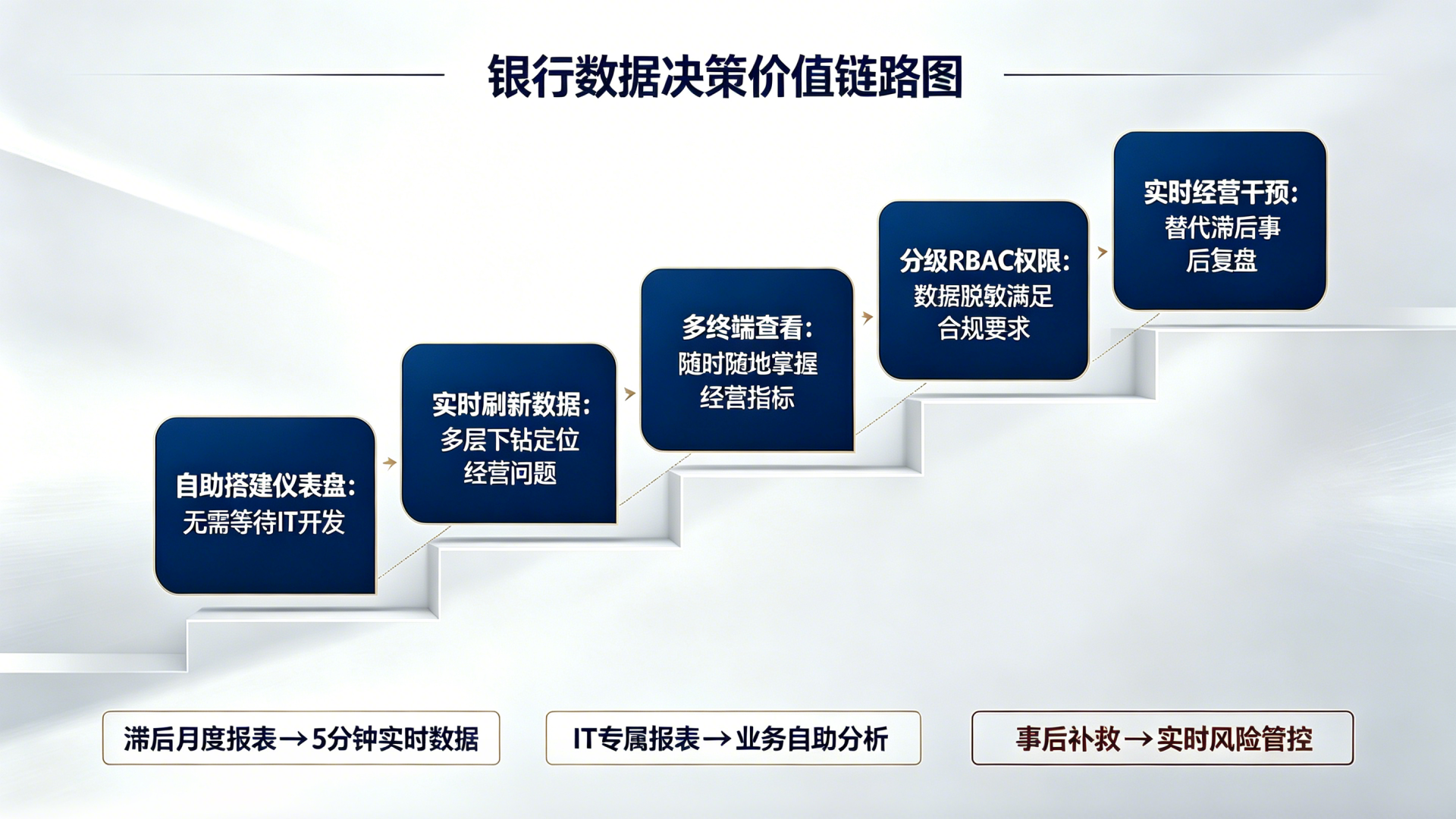 银行管理层看数据为什么总是要等？智能仪表盘让决策实时在线