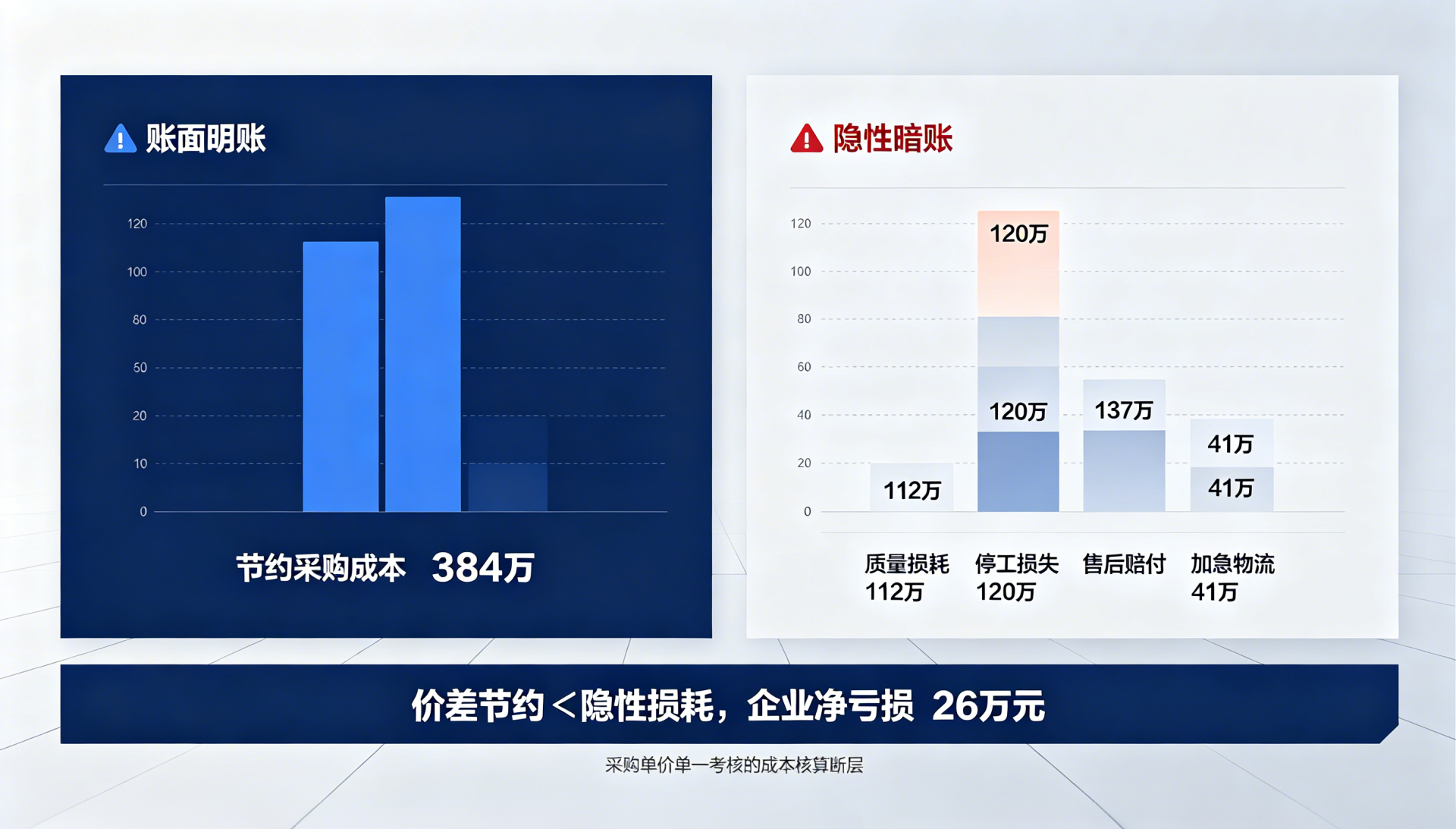 采购的“TCO盲区”——总盯着“单价”降本,为什么最终成本反而更高?
