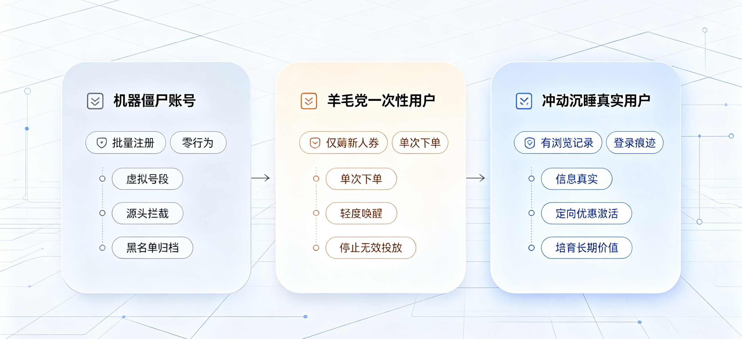 会员“死粉”难题——60%的会员号是“手机号注册机”，如何识别真价值用户？