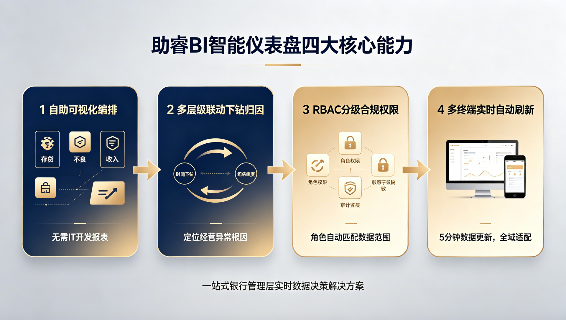 银行管理层看数据为什么总是要等？智能仪表盘让决策实时在线