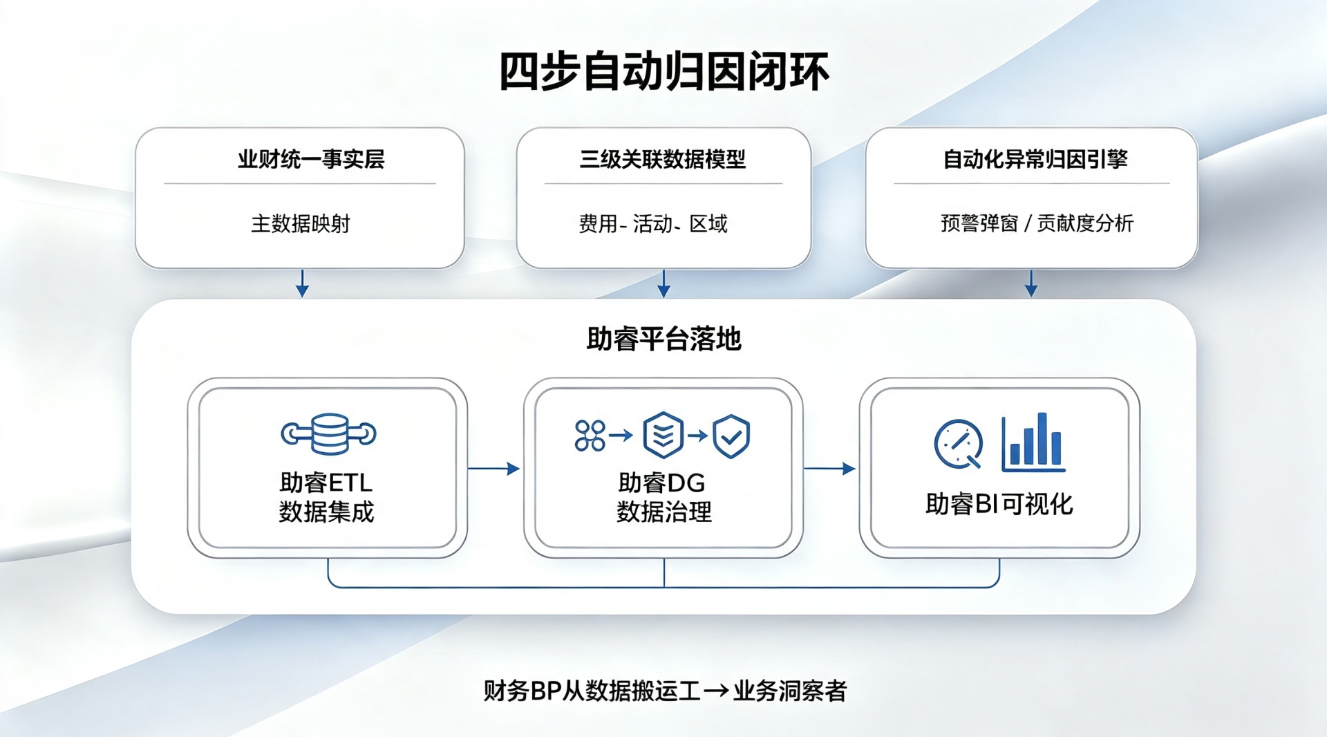 月结之后的那三天,财务BP都在"找原因"上花了多少时间?