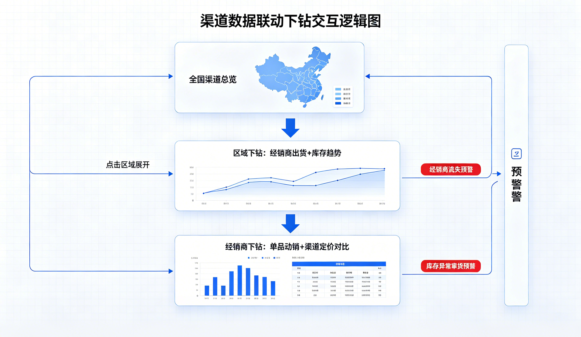 零售线上线下数据断档？统一数据底座+角色权限让渠道管理真正"一盘棋"