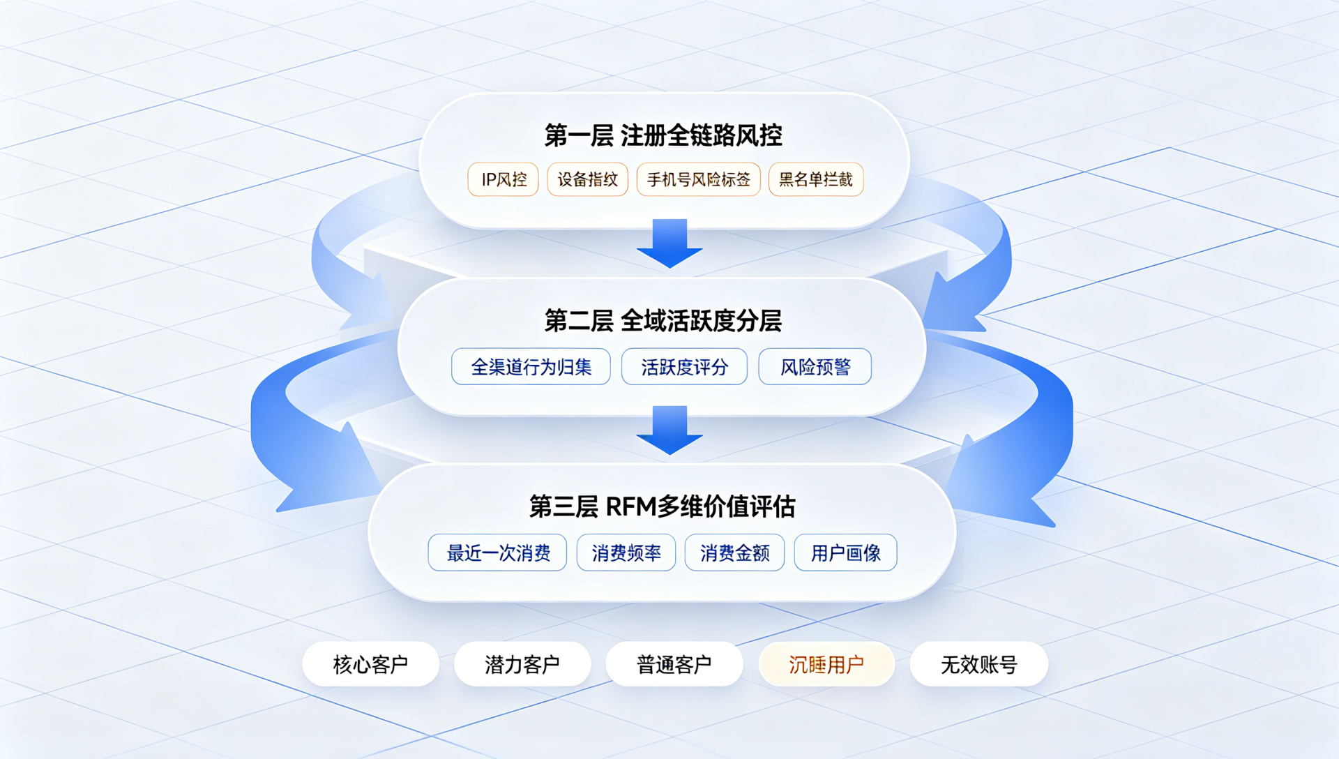 会员“死粉”难题——60%的会员号是“手机号注册机”，如何识别真价值用户？