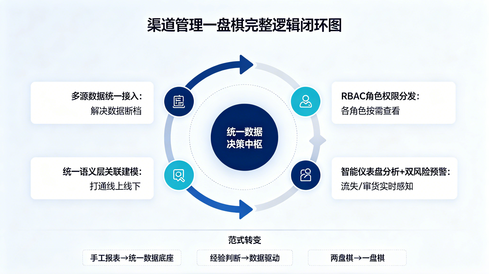 零售线上线下数据断档？统一数据底座+角色权限让渠道管理真正"一盘棋"