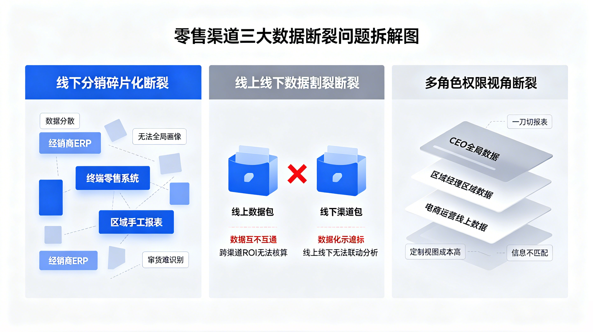 零售线上线下数据断档？统一数据底座+角色权限让渠道管理真正"一盘棋"