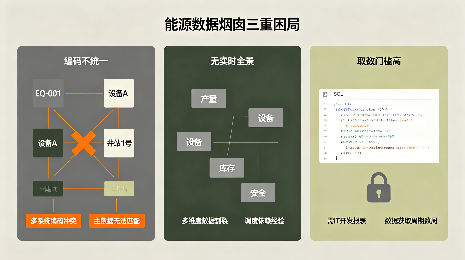 能源企业30多套系统数据怎么打通?智能集成+自然语言查询让数据随想随得