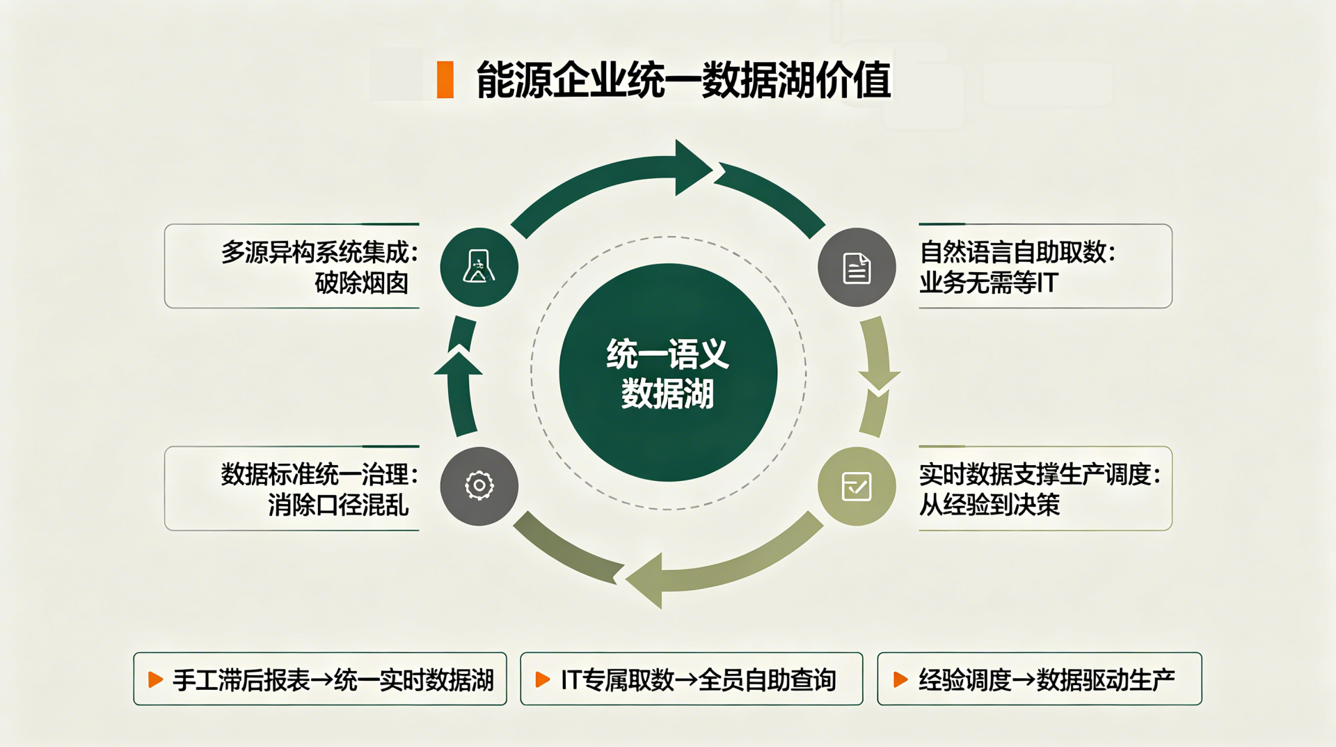 能源企业30多套系统数据怎么打通?智能集成+自然语言查询让数据随想随得