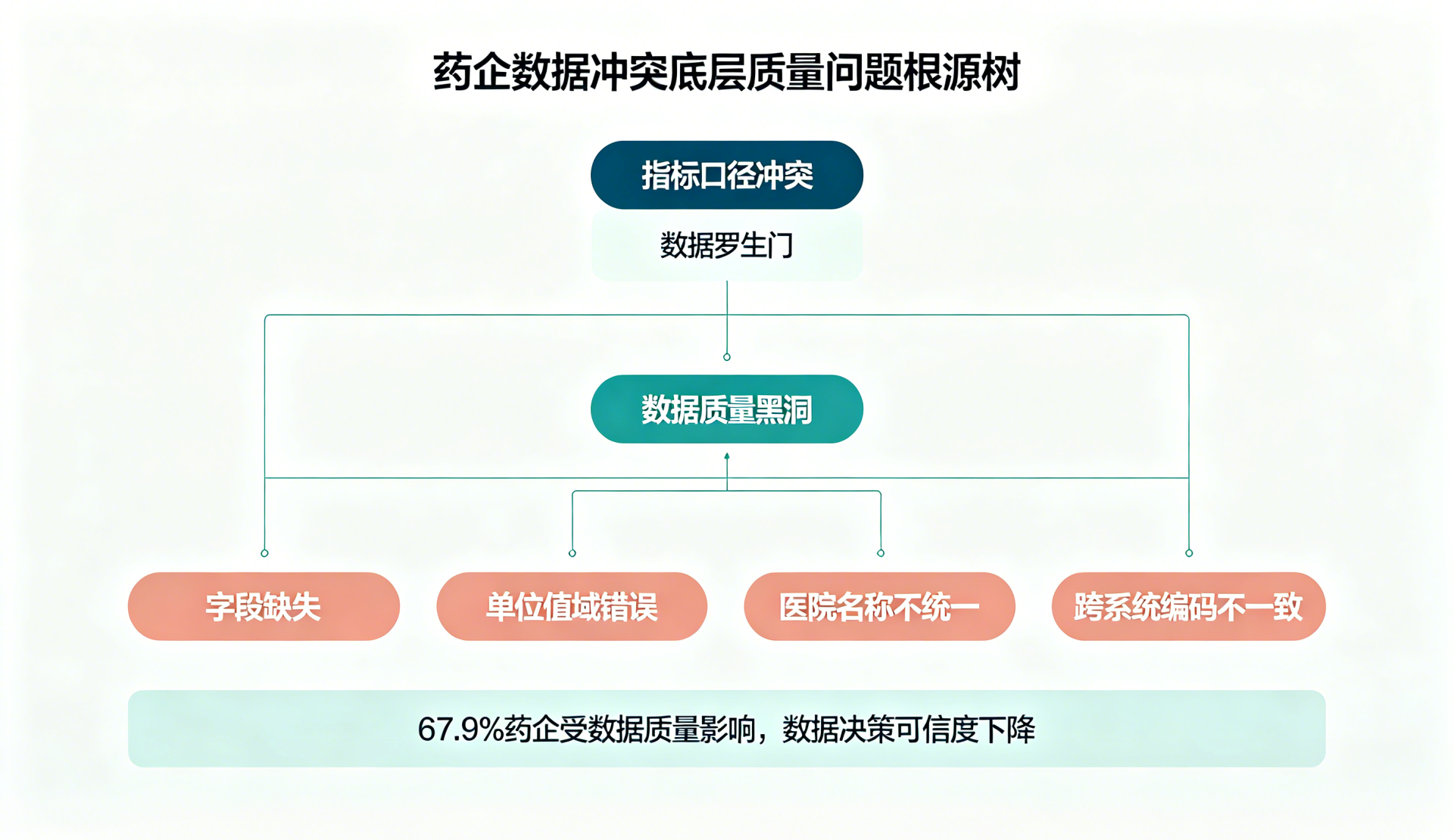 药企营销指标口径总打架？一套标准把口径拉通，终结“数据罗生门”