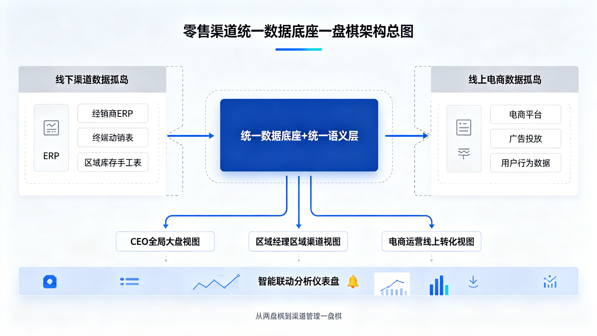 零售线上线下数据断档？统一数据底座+角色权限让渠道管理真正"一盘棋"