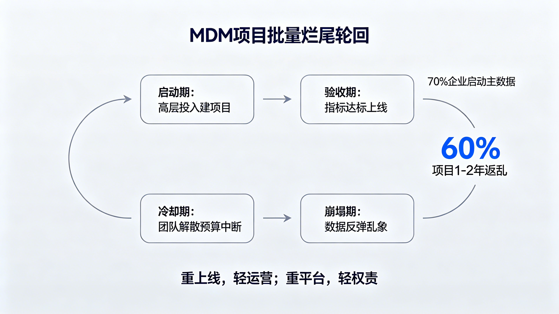 主数据治理的“面子工程”——为什么很多企业“治了等于没治”？