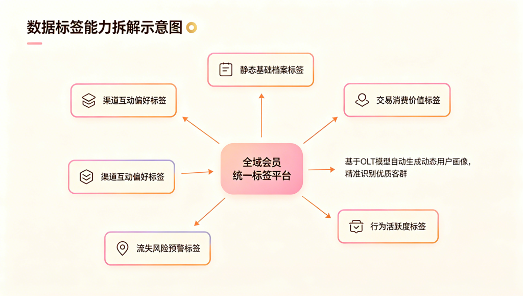 会员留存率低于20%?告别粗放式触达,用数据标签+BI构建"留量"护城河