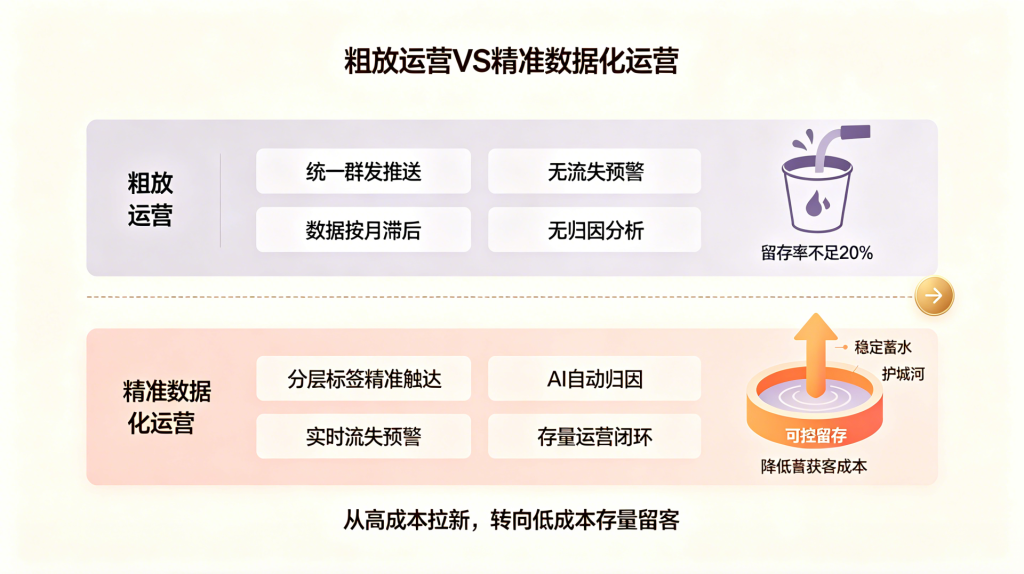 会员留存率低于20%?告别粗放式触达,用数据标签+BI构建"留量"护城河
