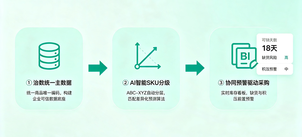 库存积压和缺货怎么同时存在的?零售业的“需求预测”为什么做不准