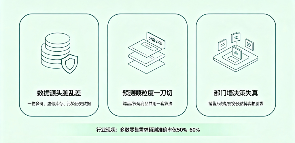 库存积压和缺货怎么同时存在的?零售业的“需求预测”为什么做不准