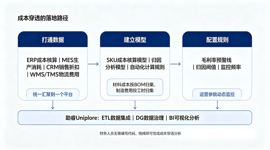 当毛利率跌破红线,财务如何快速定位“亏在哪”?