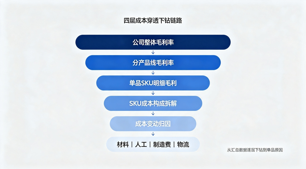 当毛利率跌破红线,财务如何快速定位“亏在哪”?