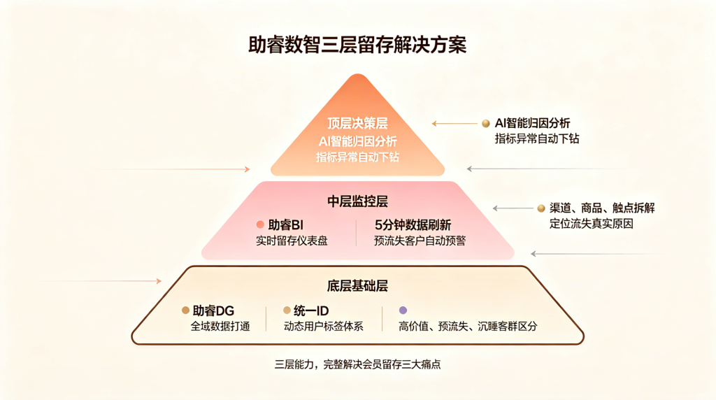 会员留存率低于20%?告别粗放式触达,用数据标签+BI构建"留量"护城河