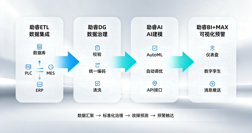 工厂设备故障总是事后才发现?助睿如何打通预测性维护全链路