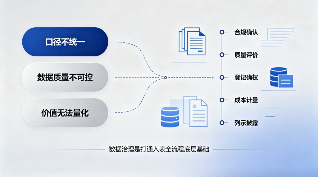 数据资产入表:从"沉睡资源"到"表内资产"的必经之路