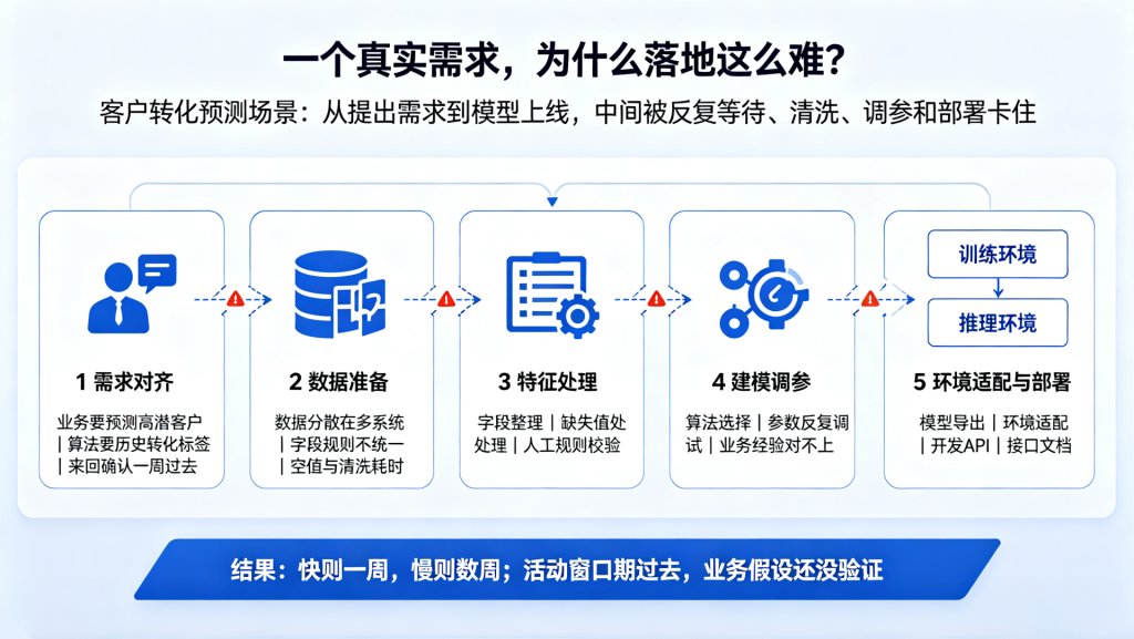 不懂算法也能做预测?训推一体化,打通 AI 建模到业务上线全链路