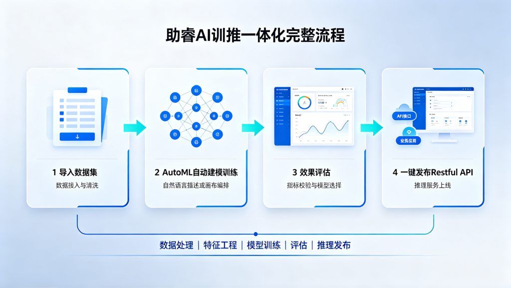 不懂算法也能做预测?训推一体化,打通 AI 建模到业务上线全链路