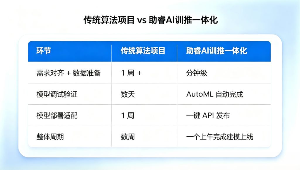 不懂算法也能做预测?训推一体化,打通 AI 建模到业务上线全链路