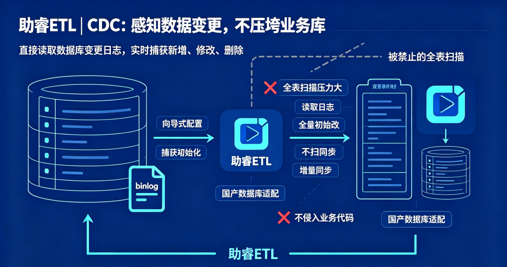 凌晨 2 点同步挂了，6 亿行数据要重跑？CDC + 断点续传 + 多源归并，破解数据同步三大难题