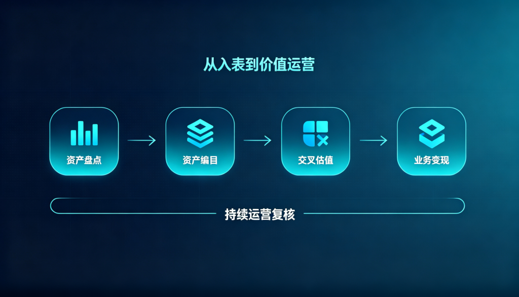 数据资产"入表"之后怎么办？——从资产确认到价值运营的进阶路径